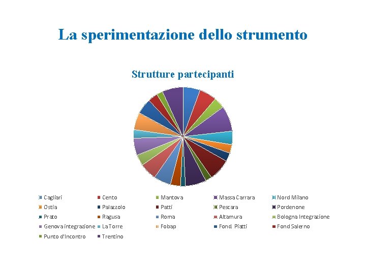 La sperimentazione dello strumento Strutture partecipanti Cagliari Cento Mantova Massa Carrara Nord Milano Ostia