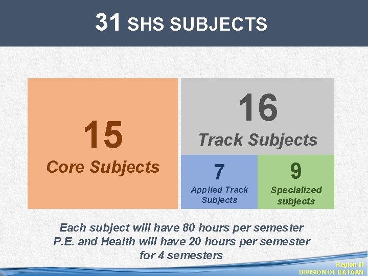 31 SHS SUBJECTS 15 Core Subjects 16 Track Subjects 7 9 Applied Track Subjects