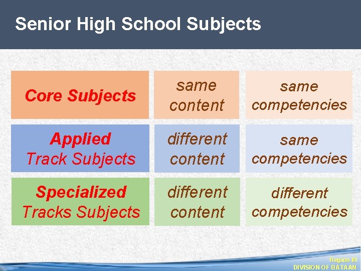 Senior High School Subjects Core Subjects same content same competencies Applied Track Subjects different