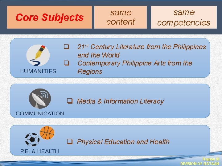 Core Subjects q q same content same competencies 21 st Century Literature from the