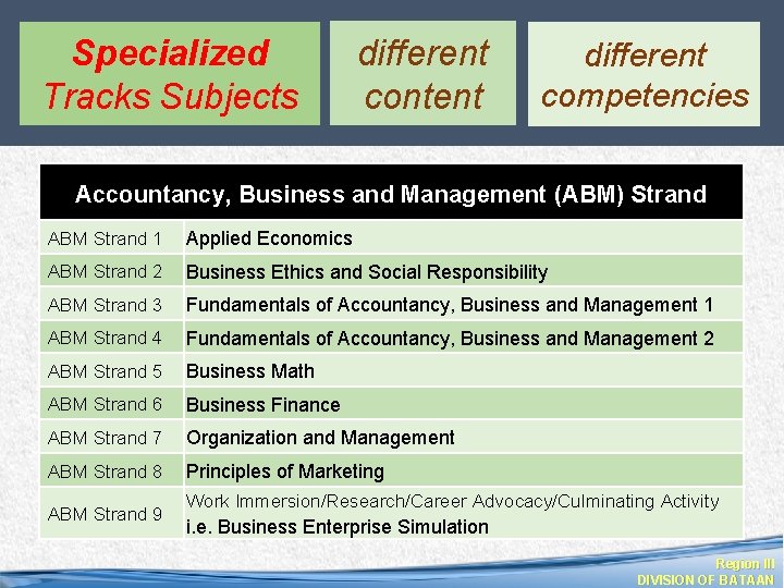 Specialized Tracks Subjects different content different competencies Accountancy, Business and Management (ABM) Strand ABM