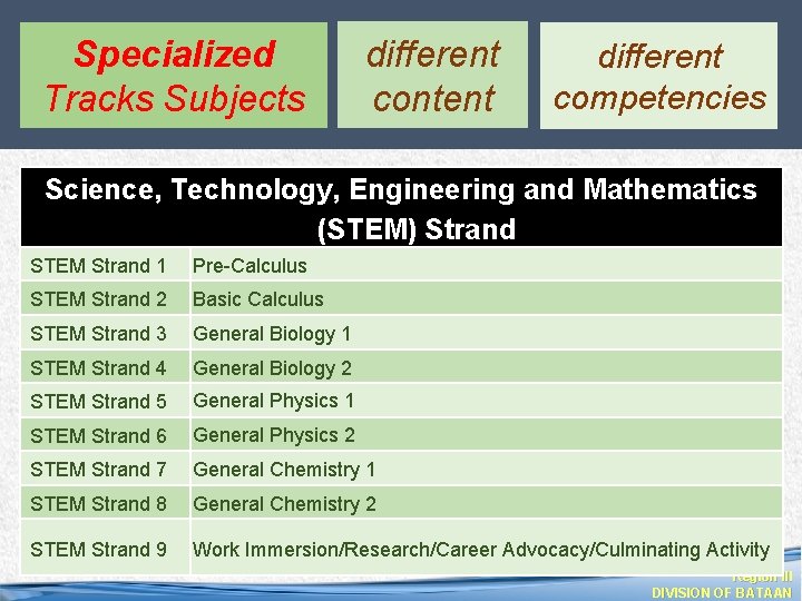 Specialized Tracks Subjects different content different competencies Science, Technology, Engineering and Mathematics (STEM) Strand