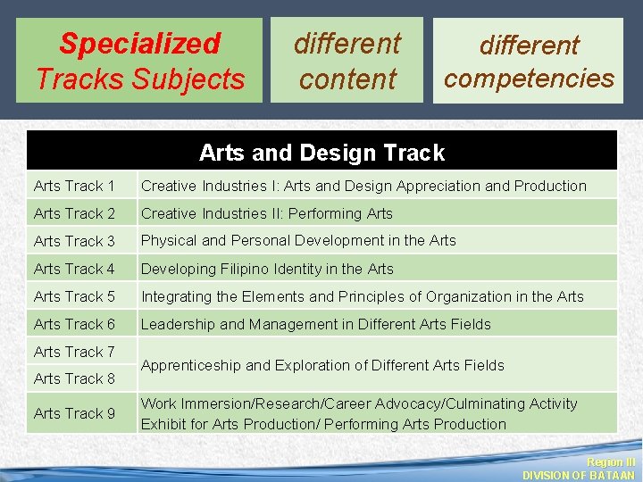 Specialized Tracks Subjects different content different competencies Arts and Design Track Arts Track 1