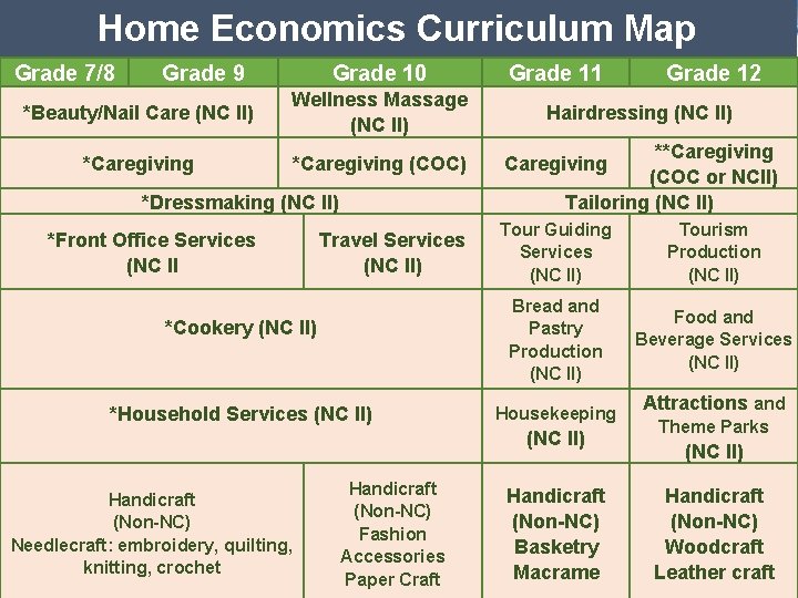 Home Economics Curriculum Map Grade 7/8 Grade 9 Grade 10 *Beauty/Nail Care (NC II)