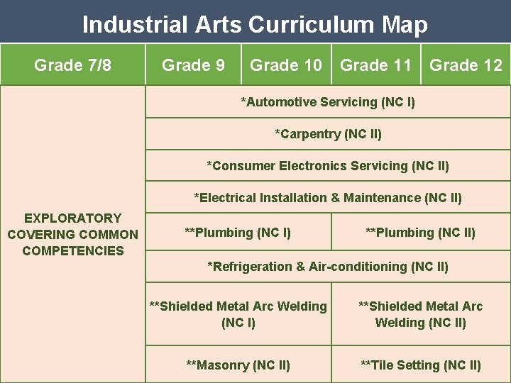 Industrial Arts Curriculum Map Grade 7/8 Grade 9 Grade 10 Grade 11 Grade 12