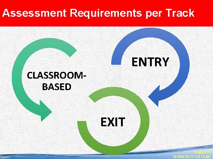 Assessment Requirements per Track ENTRY CLASSROOMBASED EXIT Region III DIVISION OF BATAAN 
