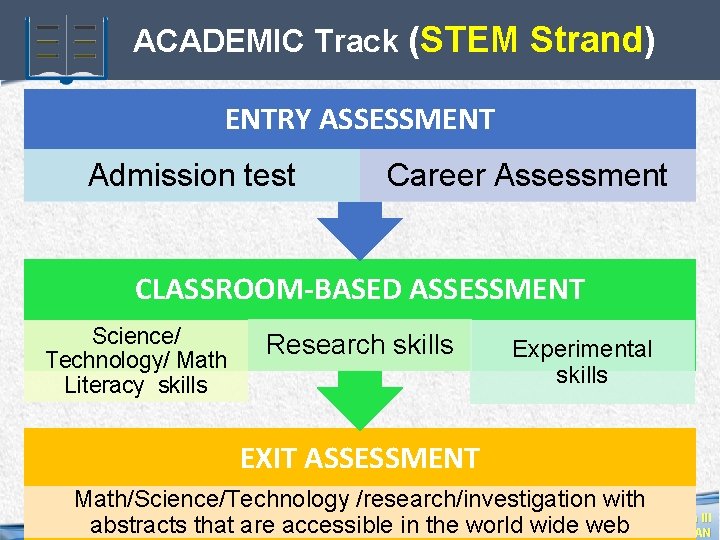 ACADEMIC Track (STEM Strand) ENTRY ASSESSMENT Admission test Career Assessment CLASSROOM-BASED ASSESSMENT Science/ Technology/