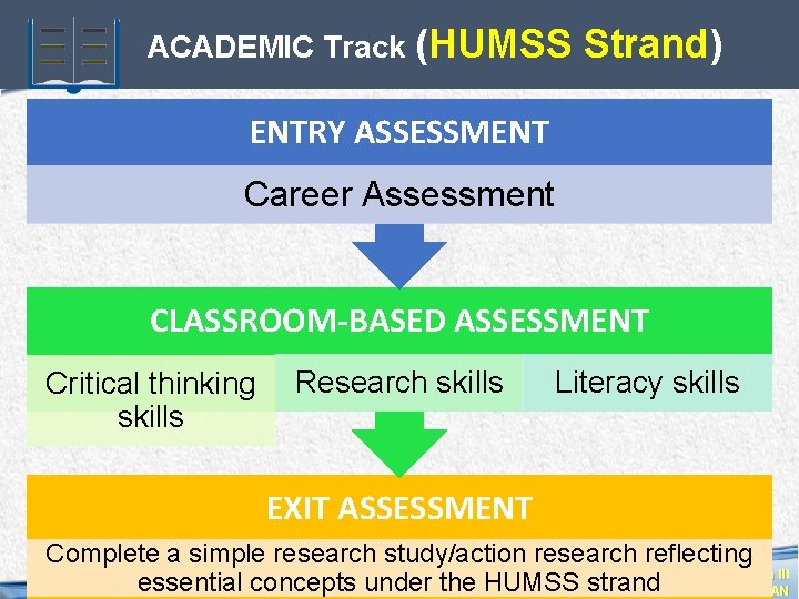ACADEMIC Track (HUMSS Strand) ENTRY ASSESSMENT Career Assessment CLASSROOM-BASED ASSESSMENT Critical thinking Research skills