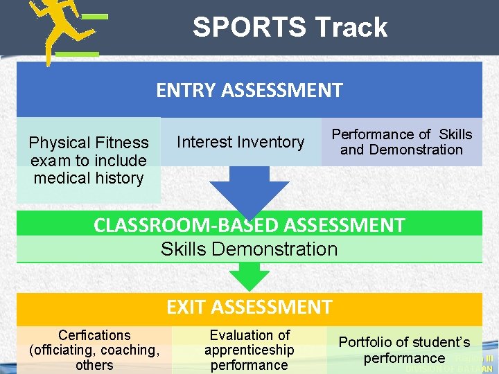 SPORTS Track ENTRY ASSESSMENT Interest Inventory Physical Fitness exam to include medical history Performance