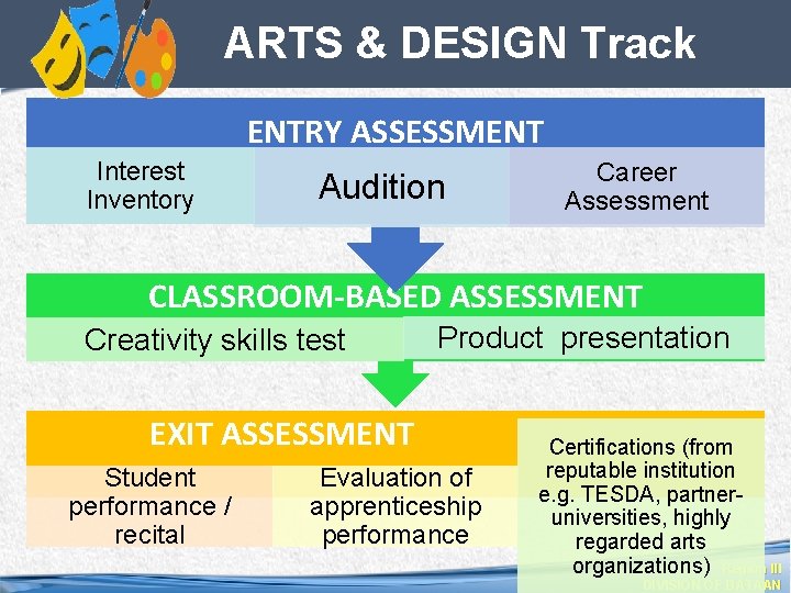 ARTS & DESIGN Track ENTRY ASSESSMENT Interest Inventory Audition Career Assessment CLASSROOM-BASED ASSESSMENT Creativity