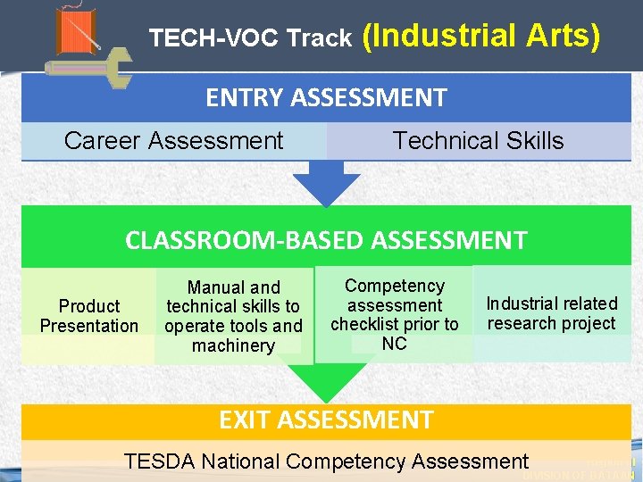 TECH-VOC Track (Industrial Arts) ENTRY ASSESSMENT Career Assessment Technical Skills CLASSROOM-BASED ASSESSMENT Product Presentation