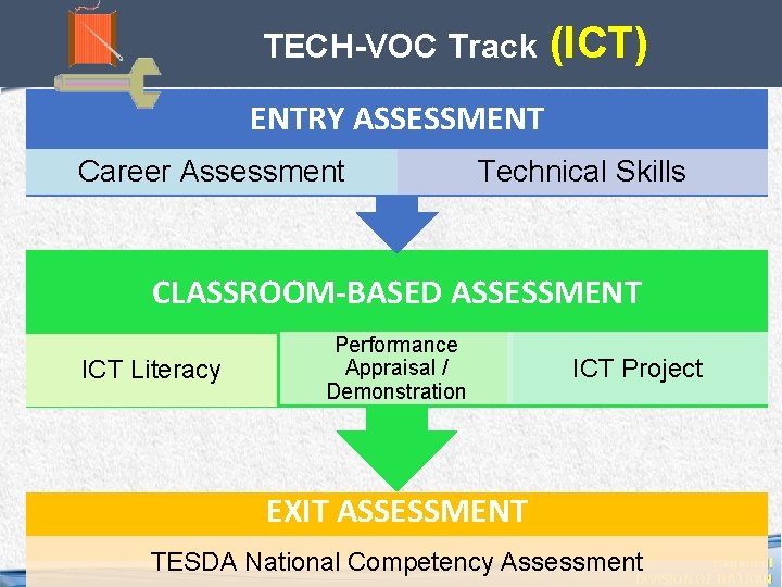 TECH-VOC Track (ICT) ENTRY ASSESSMENT Career Assessment Technical Skills CLASSROOM-BASED ASSESSMENT ICT Literacy Performance