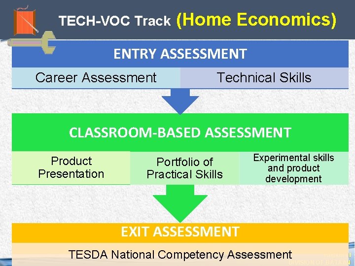 TECH-VOC Track (Home Economics) ENTRY ASSESSMENT Career Assessment Technical Skills CLASSROOM-BASED ASSESSMENT Product Presentation