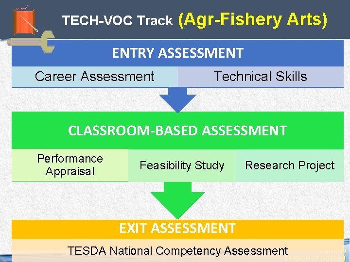 TECH-VOC Track (Agr-Fishery Arts) ENTRY ASSESSMENT Career Assessment Technical Skills CLASSROOM-BASED ASSESSMENT Performance Appraisal