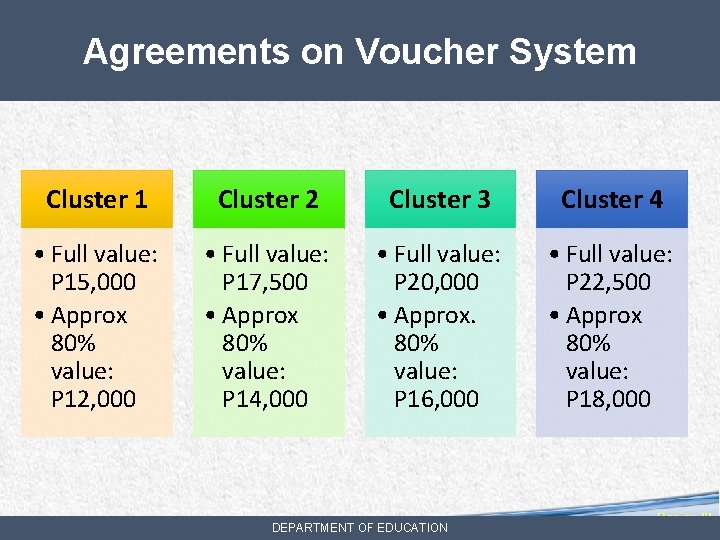 Agreements on Voucher System Cluster 1 Cluster 2 Cluster 3 Cluster 4 • Full