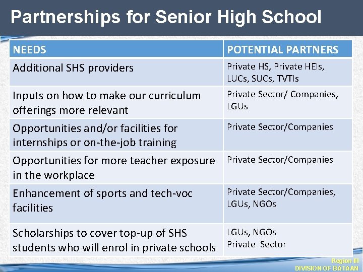 Partnerships for Senior High School NEEDS Additional SHS providers POTENTIAL PARTNERS Potential Partners Private