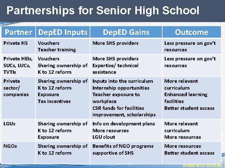 Partnerships for Senior High School all together Partner Dep. ED Inputs. Putting Dep. EDit.