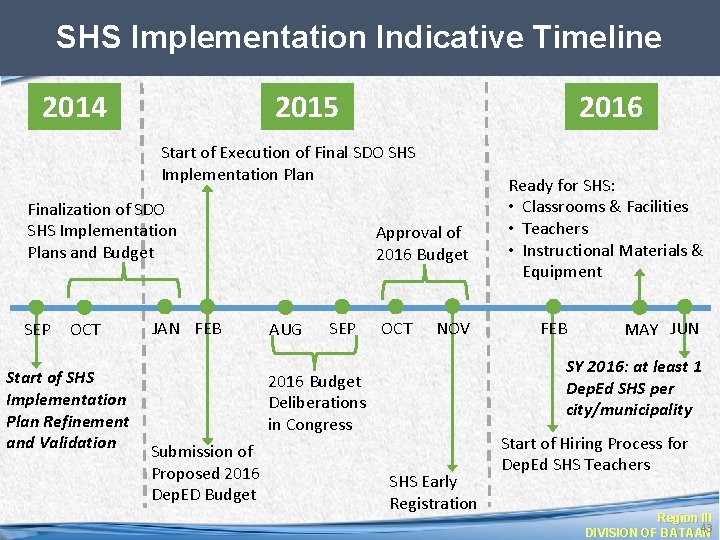 SHS Implementation Indicative Timeline 2014 2015 2016 Start of Execution of Final SDO SHS