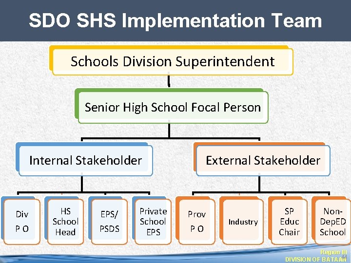 SDO SHS Implementation Team Schools Division Superintendent Senior High School Focal Person Internal Stakeholder