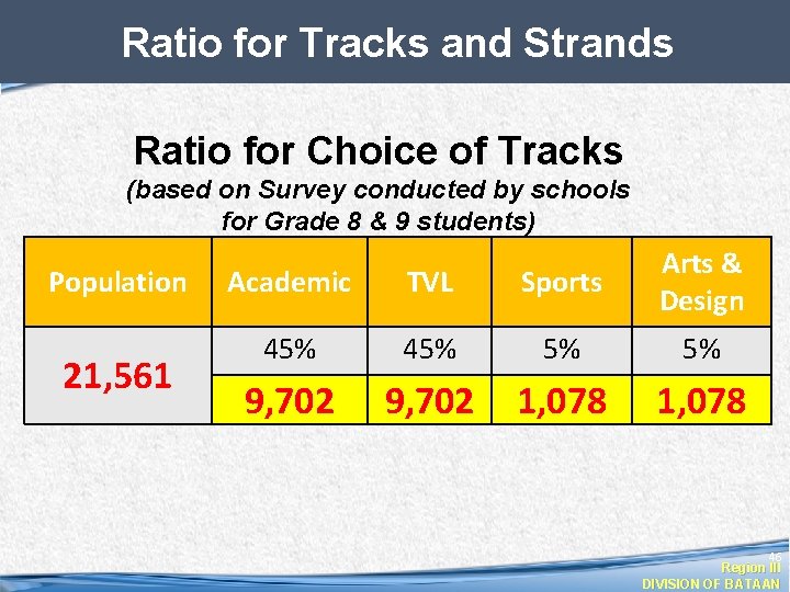 Ratio for Tracks and Strands Ratio for Choice of Tracks (based on Survey conducted