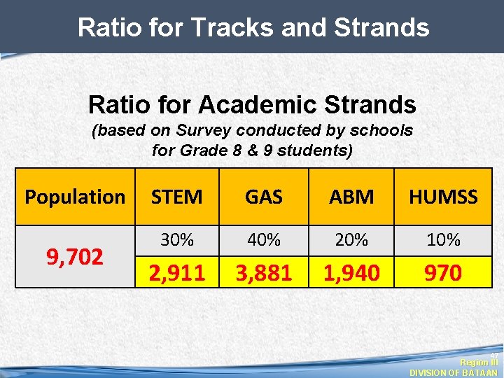 Ratio for Tracks and Strands Ratio for Academic Strands (based on Survey conducted by