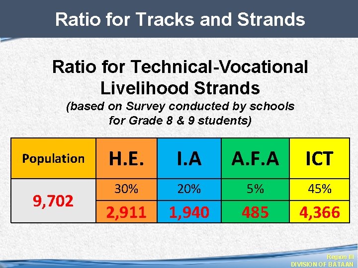 Ratio for Tracks and Strands Ratio for Technical-Vocational Livelihood Strands (based on Survey conducted