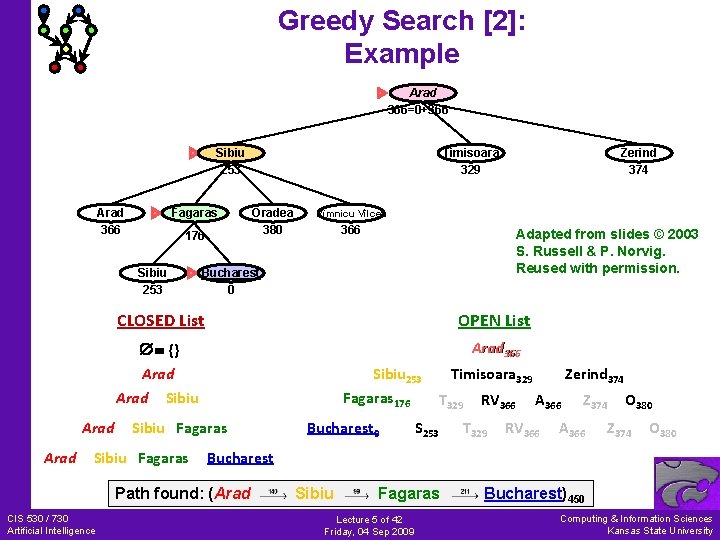 Greedy Search [2]: Example Arad 366=0+366 Sibiu 253 Arad 366 Fagaras 176 Sibiu 253