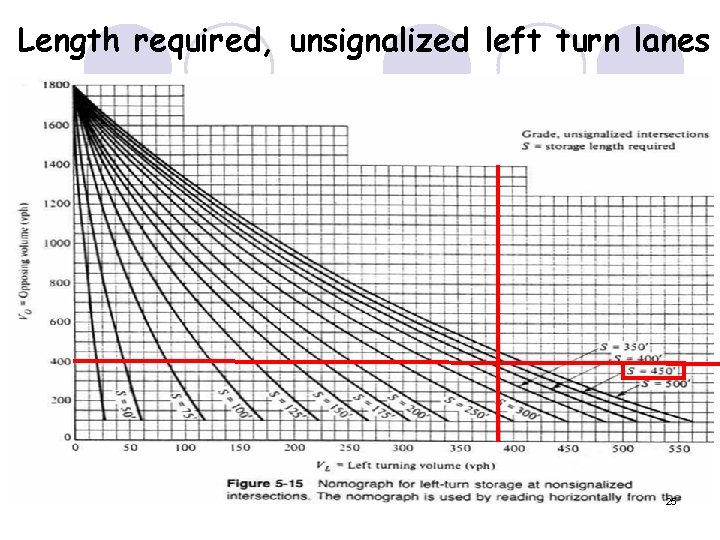 Length required, unsignalized left turn lanes 25 