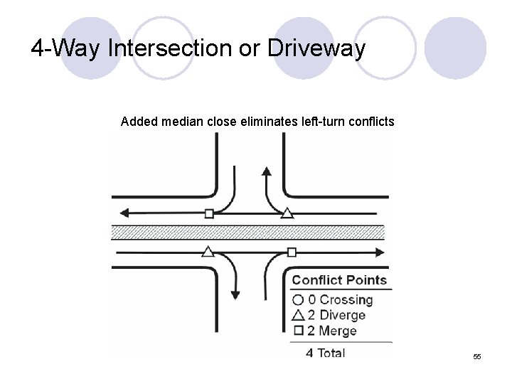 4 -Way Intersection or Driveway Added median close eliminates left-turn conflicts 55 