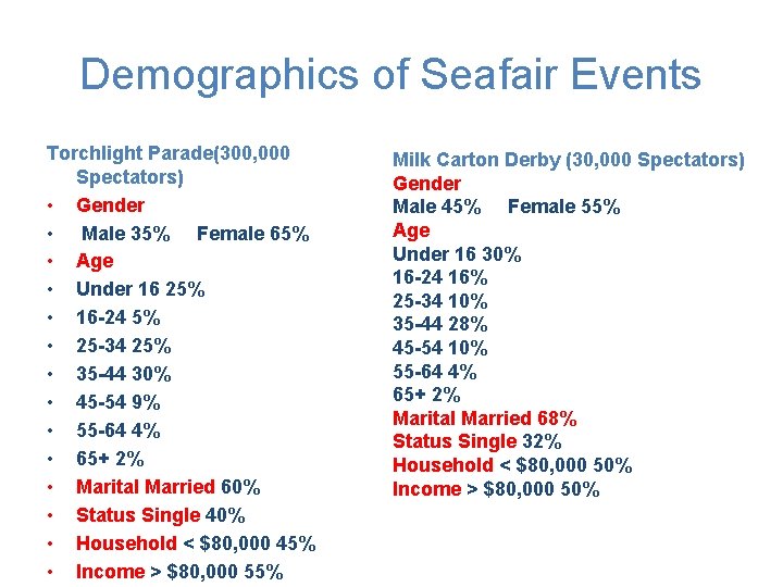 Demographics of Seafair Events Torchlight Parade(300, 000 Spectators) • Gender • Male 35% Female
