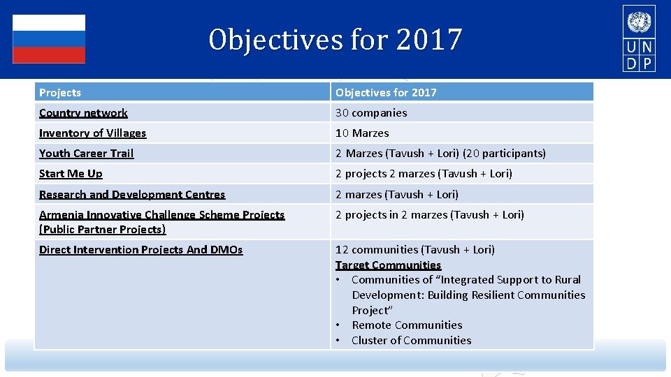 Objectives for 2017 Projects Objectives for 2017 Country network 30 companies Inventory of Villages