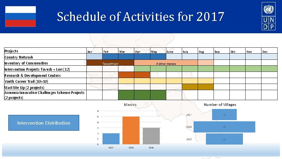 Schedule of Activities for 2017 Projects Country Network Inventory of Communities Intervention Projects Tavush