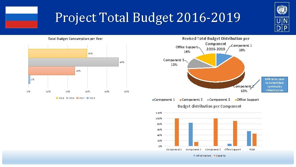 Project Total Budget 2016 -2019 Revised Total Budget Distribution per Component 1 Office Support