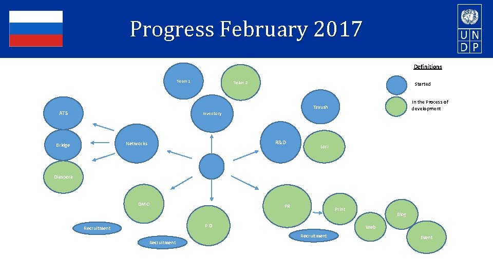 Progress February 2017 Definitions Team 1 Team 2 Started In the Process of development