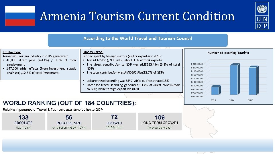 Armenia Tourism Current Condition According to the World Travel and Tourism Council Employment Armenian