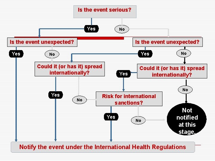 Is the event serious? Yes No Is the event unexpected? Yes No Could it