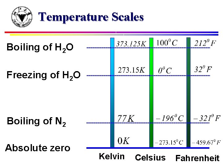 Temperature Scales Boiling of H 2 O Freezing of H 2 O Boiling of