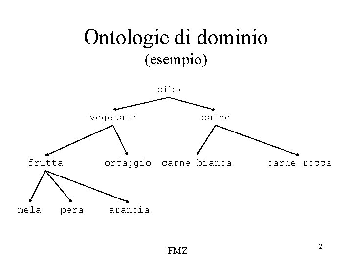 Ontologie di dominio (esempio) cibo vegetale frutta mela pera ortaggio carne_bianca carne_rossa arancia FMZ