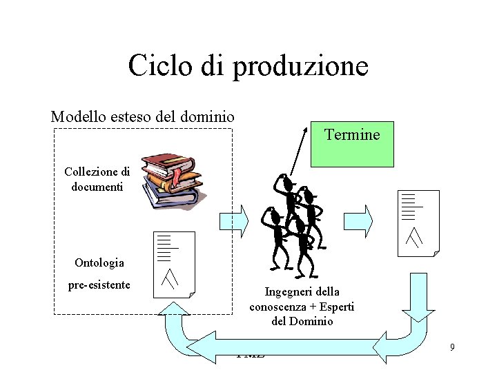 Ciclo di produzione Modello esteso del dominio Termine Collezione di documenti Ontologia pre-esistente Ingegneri