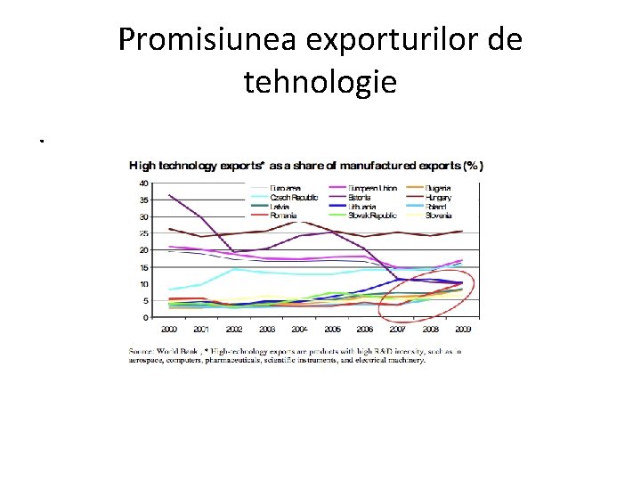 Promisiunea exporturilor de tehnologie. 