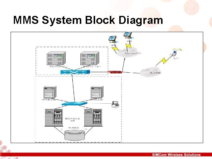 MMS System Block Diagram MMS System Block Diagram