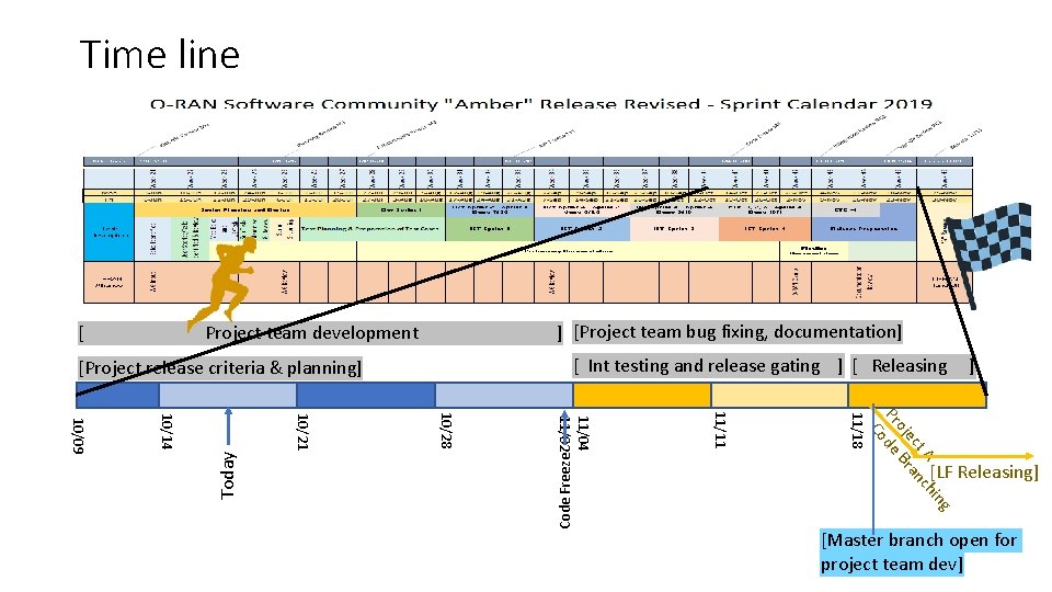 Time line ] [Project team bug fixing, documentation] Project team development [ Int testing