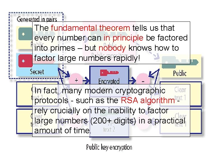 The fundamental theorem tells us that every number can in principle be factored into