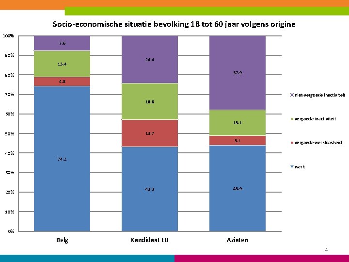 Socio-economische situatie bevolking 18 tot 60 jaar volgens origine 100% 7. 6 90% 13.