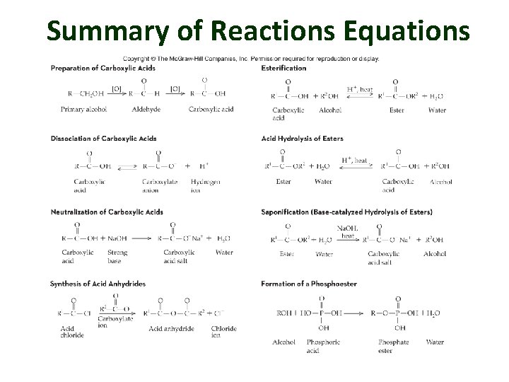 Summary of Reactions Equations 