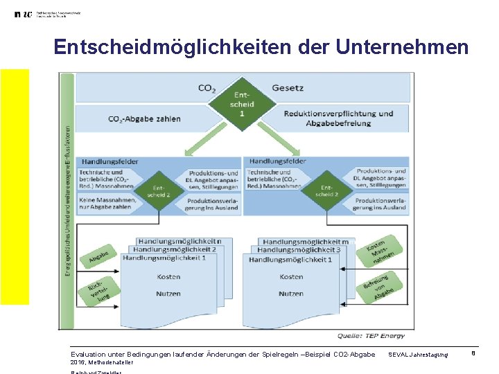 Entscheidmöglichkeiten der Unternehmen Evaluation unter Bedingungen laufender Änderungen der Spielregeln –Beispiel CO 2 -Abgabe