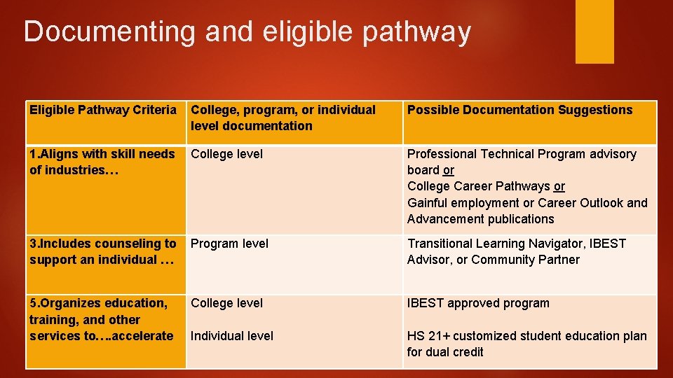 Documenting and eligible pathway Eligible Pathway Criteria College, program, or individual level documentation Possible