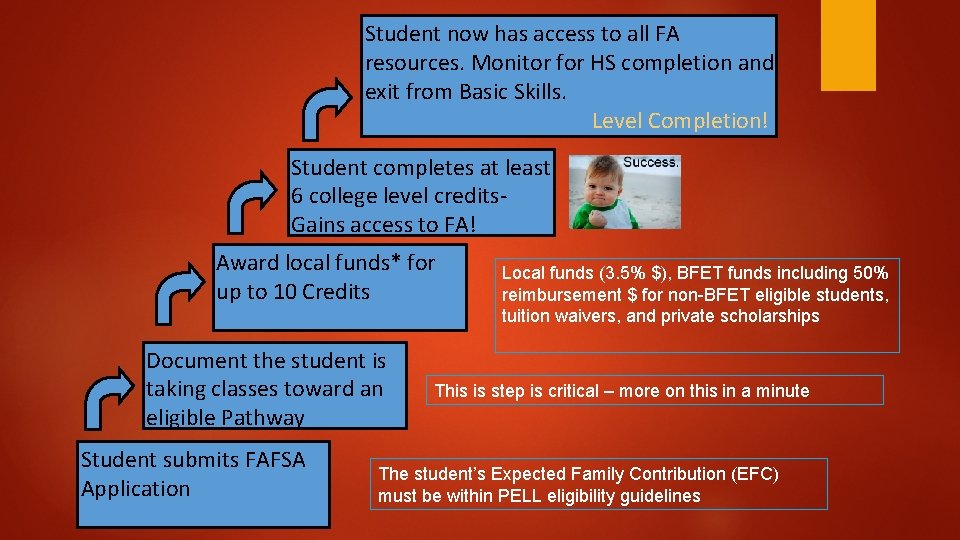 Student now has access to all FA resources. Monitor for HS completion and exit