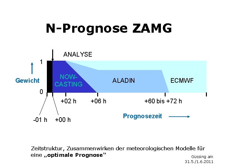 N-Prognose ZAMG ANALYSE 1 NOWCASTING Gewicht ALADIN ECMWF 0 +02 h -01 h +00