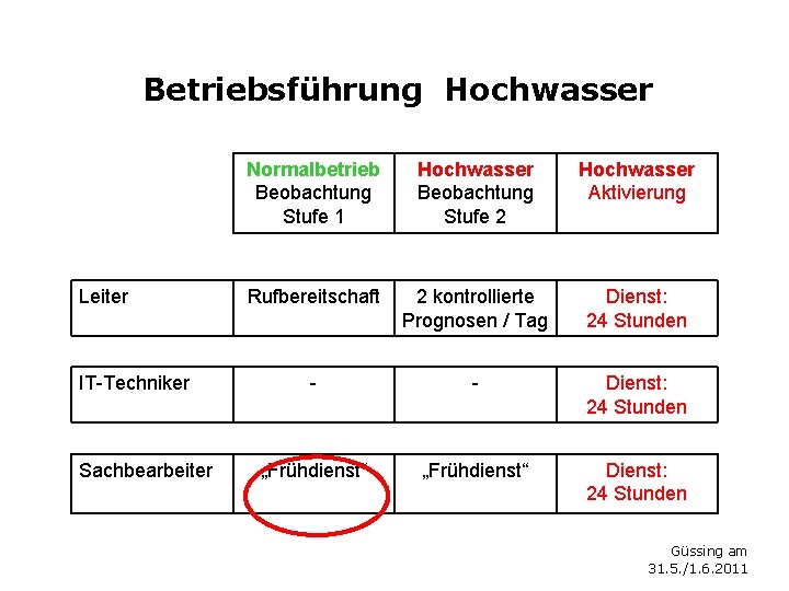 Betriebsführung Hochwasser Leiter IT-Techniker Sachbearbeiter Normalbetrieb Beobachtung Stufe 1 Hochwasser Beobachtung Stufe 2 Hochwasser